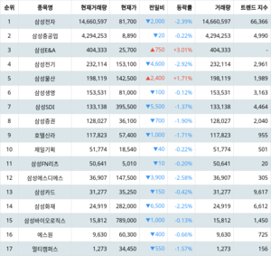 삼성전자 주가·삼성중공업 주가·삼성E&A 주가, 4월 15일 랭키파이 그룹사 주식 삼성 현재 거래량 순위