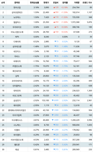 1위 현우산업 주가·2위 상아프론테크 주가·3위 뉴프렉스 주가, 4월 15일 랭키파이 테마별 주식 [PCB(FPCB 등)] 현재 상승률 순위는?