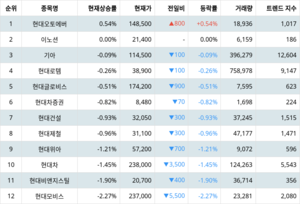 1위 현대오토에버 주가·2위 이노션 주가·3위 기아 주가, 4월 16일 랭키파이 그룹사 주식 [현대자동차] 현재 상승률 순위는?