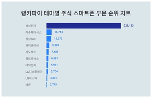 1위 삼성전자 주가·2위 이수페타시스 주가·3위 삼성SDI 주가, 4월 3주차 랭키파이 테마별 주식 스마트폰 부문 트렌드지수 순위 발표