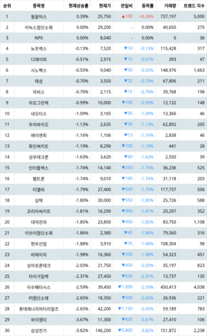 1위 필옵틱스 주가·2위 이녹스첨단소재 주가·3위 NPX 주가, 4월 16일 랭키파이 테마별 주식 [PCB(FPCB 등)] 현재 상승률 순위는?