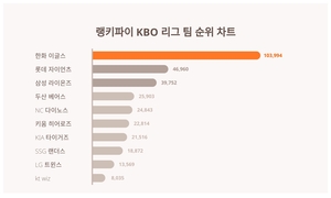 한화 이글스, 4월 3주차 랭키파이 KBO 리그 팀 트렌드지수 순위 1위…롯데 자이언츠·삼성 라이온즈 뒤이어