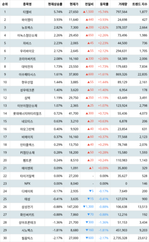 1위 티엘비 주가·2위 와이엠티 주가·3위 뉴프렉스 주가, 4월 17일 랭키파이 테마별 주식 [PCB(FPCB 등)] 현재 상승률 순위는?