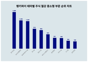 동국산업, 4월 3주차 랭키파이 테마별 주식 철강 중소형 부문 트렌드지수 순위 1위…SK오션플랜트·현대비앤지스틸 뒤이어