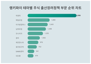 락앤락, 4월 3주차 랭키파이 테마별 주식 출산장려정책 부문 트렌드지수 순위 1위…매일유업·아가방컴퍼니 뒤이어