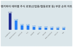 신성델타테크, 4월 3주차 랭키파이 테마별 주식 로봇(산업용/협동로봇 등) 부문 트렌드지수 순위 1위…레인보우로보틱스·LIG넥스원 뒤이어