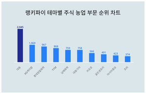 대동, 4월 3주차 랭키파이 테마별 주식 농업 부문 트렌드지수 순위 1위…KG케미칼·롯데정밀화학 뒤이어