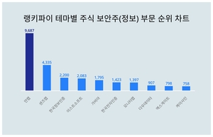 안랩, 4월 3주차 랭키파이 테마별 주식 보안주(정보) 부문 트렌드지수 순위 1위…샌즈랩·한국정보인증 뒤이어