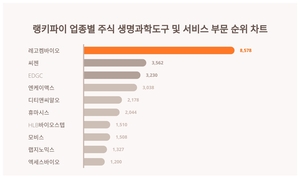 레고켐바이오, 4월 3주차 랭키파이 업종별 주식 생명과학도구 및 서비스 부문 트렌드지수 순위 1위…씨젠·EDGC 뒤이어