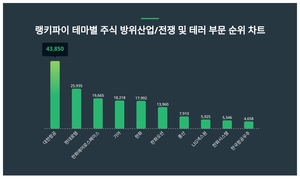 대한항공, 4월 3주차 랭키파이 테마별 주식 방위산업/전쟁 및 테러 부문 트렌드지수 순위 1위…현대로템·한화에어로스페이스 뒤이어