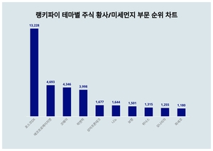 포스코DX, 4월 3주차 랭키파이 테마별 주식 황사/미세먼지 부문 트렌드지수 순위 1위…에코프로에이치엔·코웨이 뒤이어