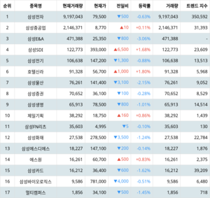 삼성전자 주가·삼성중공업 주가·삼성E&A 주가, 4월 17일 랭키파이 그룹사 주식 삼성 현재 거래량 순위