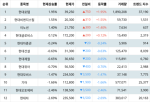 1위 현대로템 주가·2위 현대비앤지스틸 주가·3위 이노션 주가, 4월 17일 랭키파이 그룹사 주식 [현대자동차] 현재 상승률 순위는?