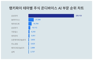 삼성전자, 4월 3주차 랭키파이 테마별 주식 온디바이스 AI 부문 트렌드지수 순위 1위…SK하이닉스·제주반도체 뒤이어