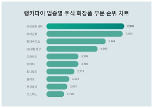 아모레퍼시픽, 4월 3주차 랭키파이 업종별 주식 화장품 부문 트렌드지수 순위 1위…마녀공장·현대바이오 뒤이어