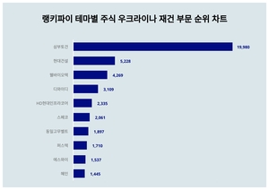 삼부토건, 4월 3주차 랭키파이 테마별 주식 우크라이나 재건 부문 트렌드지수 순위 1위…현대건설·웰바이오텍 뒤이어