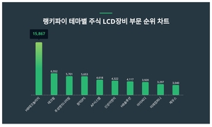 HB테크놀러지, 4월 3주차 랭키파이 테마별 주식 LCD장비 부문 트렌드지수 순위 1위…테크윙·주성엔지니어링 뒤이어