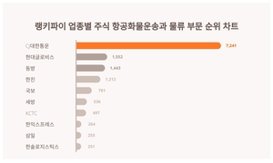 1위 CJ대한통운 주가·2위 현대글로비스 주가·3위 동방 주가, 4월 3주차 랭키파이 업종별 주식 항공화물운송과 물류 부문 트렌드지수 순위는?