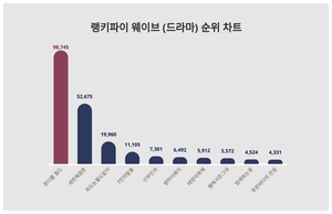 원더풀 월드, 4월 3주차 랭키파이 웨이브 (드라마) 트렌드지수 순위 1위…세번째결혼·피도눈물도없이 뒤이어