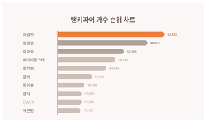 아일릿, 4월 3주차 랭키파이 가수 트렌드지수 순위 1위…임영웅·김호중 뒤이어