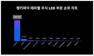 1위 삼성전자 주가·2위 LG전자 주가·3위 레이크머티리얼즈 주가, 4월 3주차 랭키파이 테마별 주식 LED 부문 트렌드지수 순위는?