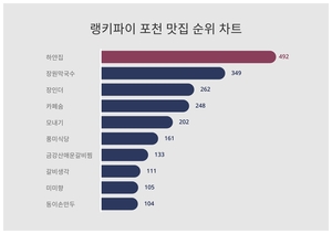 하얀집, 4월 3주차 랭키파이 포천 맛집 트렌드지수 순위 1위…장원막국수·장인더 뒤이어
생성