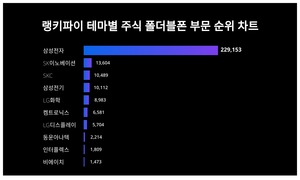 1위 삼성전자 주가·2위 SK이노베이션 주가·3위 SKC 주가, 4월 3주차 랭키파이 테마별 주식 폴더블폰 부문 트렌드지수 순위는?