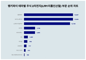 1위 엘앤에프 주가·2위 SK이노베이션 주가·3위 LG에너지솔루션 주가, 4월 3주차 랭키파이 테마별 주식 2차전지부문 트렌드지수 순위는?