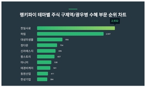 1위 한일사료 주가·2위 하림 주가·3위 대성미생물 주가, 4월 3주차 랭키파이 테마별 주식 구제역/광우병 수혜 부문 트렌드지수 순위는?