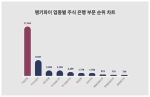 1위 기업은행 주가·2위 카카오뱅크 주가·3위 제주은행 주가, 4월 3주차 랭키파이 업종별 주식 은행 부문 트렌드지수 순위는?