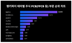 1위 필옵틱스 주가·2위 이수페타시스 주가·3위 삼성전기 주가, 4월 3주차 랭키파이 테마별 주식 PCB(FPCB 등) 부문 트렌드지수 순위는?