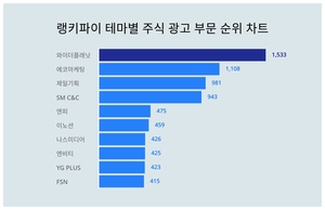 1위 와이더플래닛 주가·2위 에코마케팅 주가·3위 제일기획 주가, 4월 3주차 랭키파이 테마별 주식 광고 부문 트렌드지수 순위는?