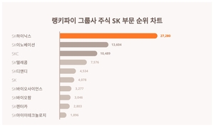 1위 SK하이닉스 주가·2위 SK이노베이션 주가·3위 SKC 주가, 4월 3주차 랭키파이 그룹사 주식 SK 부문 트렌드지수 순위는?