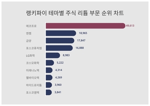 1위 에코프로 주가·2위 엔켐 주가·3위 금양 주가, 4월 3주차 랭키파이 테마별 주식 리튬 부문 트렌드지수 순위는?