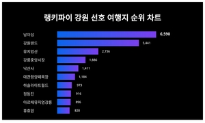 1위 남이섬·2위 강원랜드·3위 뮤지엄산, 4월 3주차 랭키파이 강원 선호 여행지 트렌드지수 순위