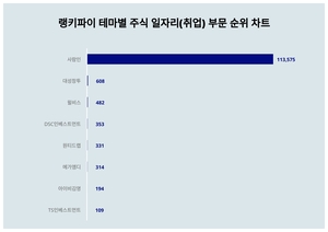 1위 사람인 주가·2위 대성창투 주가·3위 윌비스 주가, 4월 3주차 랭키파이 테마별 주식 일자리(취업) 부문 트렌드지수 순위는?