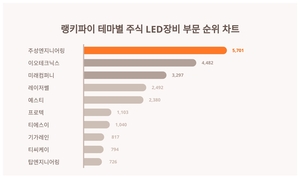 1위 주성엔지니어링 주가·2위 이오테크닉스 주가·3위 미래컴퍼니 주가, 4월 3주차 랭키파이 테마별 주식 LED장비 부문 트렌드지수 순위는?