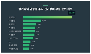 1위 대한전선 주가·2위 대원전선 주가·3위 일진전기 주가, 4월 3주차 랭키파이 업종별 주식 전기장비 부문 트렌드지수 순위는?