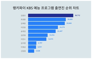 1위 김종민·2위 최경환·3위 김재원, 4월 3주차 랭키파이 KBS 예능 프로그램 출연진 트렌드지수 순위