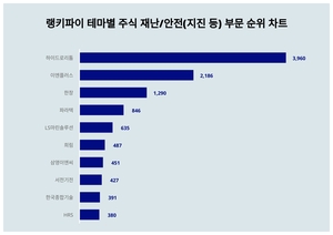 하이드로리튬, 4월 3주차 랭키파이 테마별 주식 재난/안전 부문 트렌드지수 1위…이엔플러스·한창 뒤이어