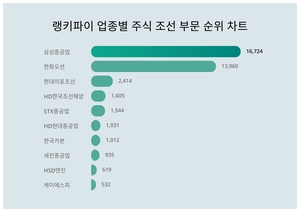 1위 삼성중공업 주가·2위 한화오션 주가·3위 현대미포조선 주가, 4월 3주차 랭키파이 업종별 주식 조선 부문 트렌드지수 순위는?