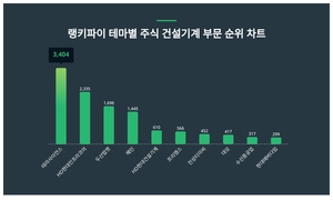 1위 테라사이언스 주가·2위 HD현대인프라코어 주가·3위 두산밥캣 주가, 4월 3주차 랭키파이 테마별 주식 건설기계 부문 트렌드지수 순위는?