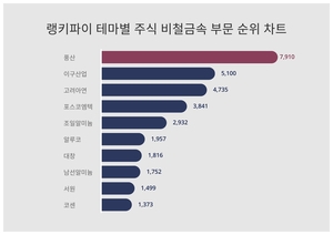 1위 풍산 주가·2위 이구산업 주가·3위 고려아연 주가, 4월 3주차 랭키파이 테마별 주식 비철금속 부문 트렌드지수 순위는?