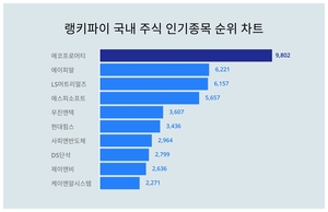 1위 에코프로머티 주가·2위 에이피알 주가·3위 LS머트리얼즈 주가, 4월 3주차 랭키파이 국내 주식 인기종목 트렌드지수 순위는?