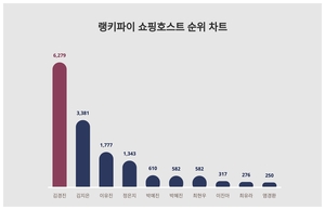 1위 김경진·2위 김지은·3위 이유진, 4월 3주차 랭키파이 쇼핑호스트 트렌드지수 순위