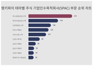 1위 하나금융25호스팩 주가·2위 케이비제22호스팩 주가, 4월 3주차 랭키파이 테마별 주식 부문 트렌드지수 순위는?