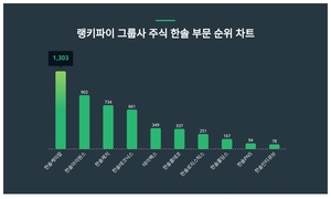 1위 한솔케미칼 주가·2위 한솔아이원스 주가·3위 한솔제지 주가, 4월 3주차 랭키파이 그룹사 주식 한솔 부문 트렌드지수 순위는?