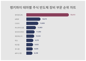 1위 한미반도체 주가·2위 HPSP 주가·3위 디아이 주가, 4월 4주차 랭키파이 테마별 주식 반도체 장비 부문 트렌드지수 순위 발표