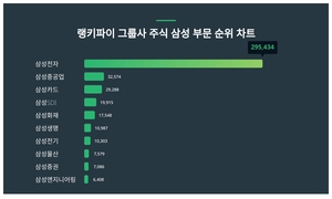 1위 삼성전자 주가·2위 삼성중공업 주가·3위 삼성카드 주가, 4월 4주차 랭키파이 그룹사 주식 삼성 부문 트렌드지수 순위 발표