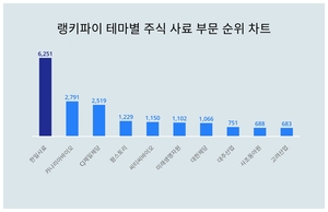 1위 한일사료 주가·2위 카나리아바이오 주가·3위 CJ제일제당 주가, 4월 4주차 랭키파이 테마별 주식 사료 부문 트렌드지수 순위 발표